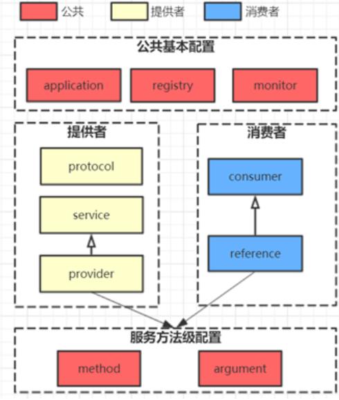 Java Dubbo框架知識(shí)點(diǎn)梳理