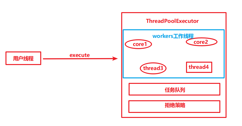 詳解Java并發包中線程池ThreadPoolExecutor