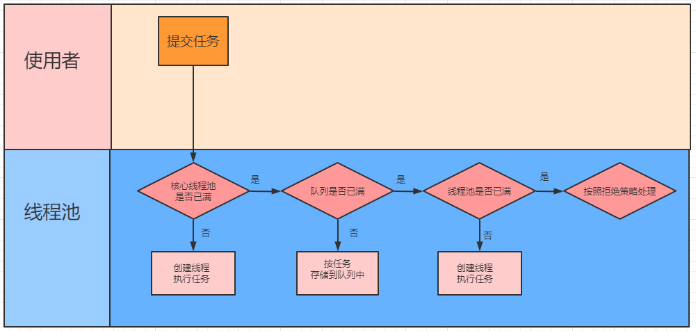深度源碼解析Java 線(xiàn)程池的實(shí)現(xiàn)原理