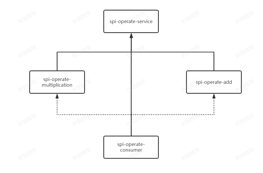 Java進(jìn)階之SPI機(jī)制詳解
