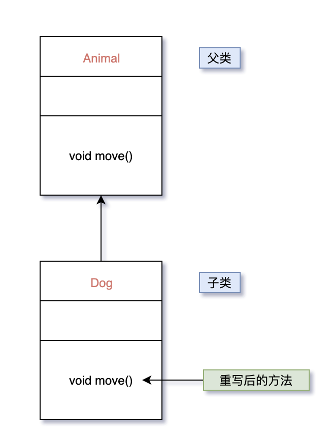 Java 重寫時(shí)應(yīng)當(dāng)遵守的 11 條規(guī)則