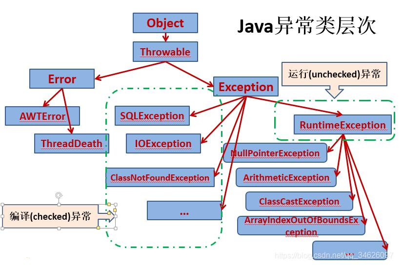 java自定義異常以及throw和throws關(guān)鍵字用法