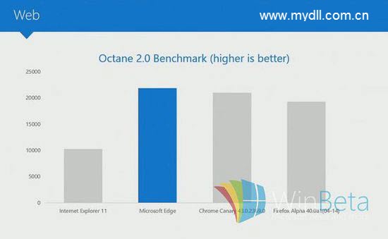 微軟Windows10Microsoft Edge瀏覽器怎么樣？Microsoft Edge瀏覽器介紹