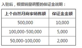 拼多多保證金需要多少？保證金繳納說(shuō)明