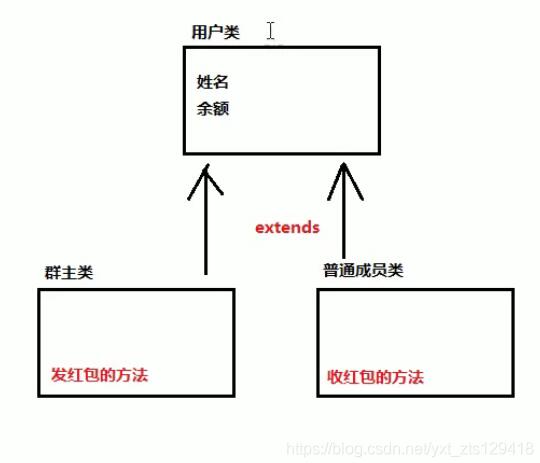 基于java實現簡單發紅包功能