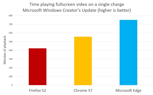 Win10 Edge瀏覽器、火狐與Chrome續航對比哪個好
