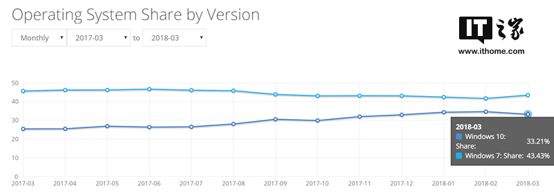 2018年3月Windows10全球份額不升反降 Windows7成大贏家！