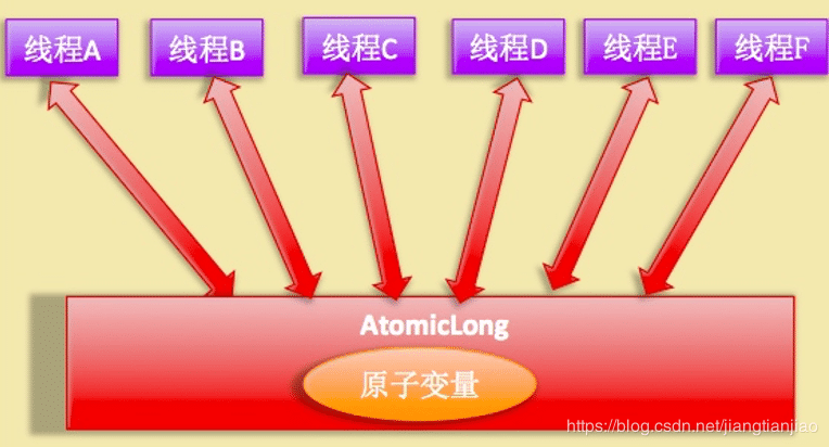 Java并發(fā)工具類(lèi)LongAdder原理實(shí)例解析