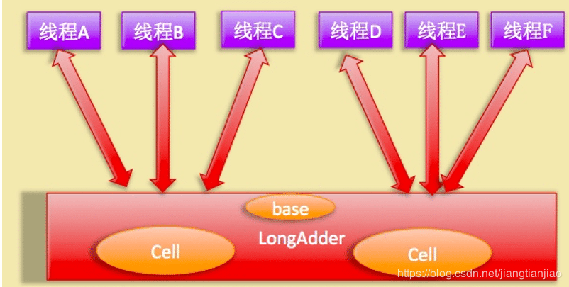 Java并發(fā)工具類(lèi)LongAdder原理實(shí)例解析