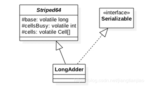 Java并發(fā)工具類(lèi)LongAdder原理實(shí)例解析