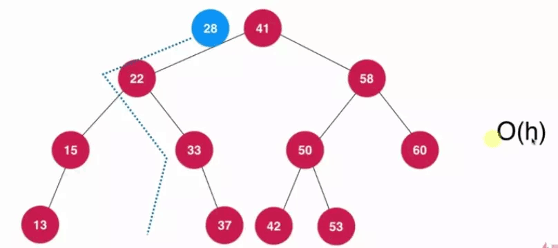 Java基于二分搜索樹、鏈表的實現(xiàn)的集合Set復雜度分析實例詳解