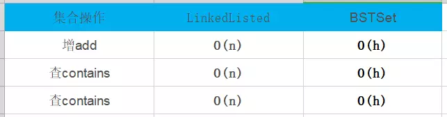 Java基于二分搜索樹、鏈表的實現(xiàn)的集合Set復雜度分析實例詳解