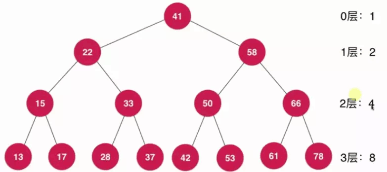 Java基于二分搜索樹、鏈表的實現(xiàn)的集合Set復雜度分析實例詳解