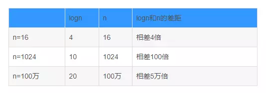 Java基于二分搜索樹、鏈表的實現(xiàn)的集合Set復雜度分析實例詳解