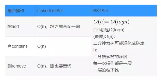 Java基于二分搜索樹、鏈表的實現(xiàn)的集合Set復雜度分析實例詳解