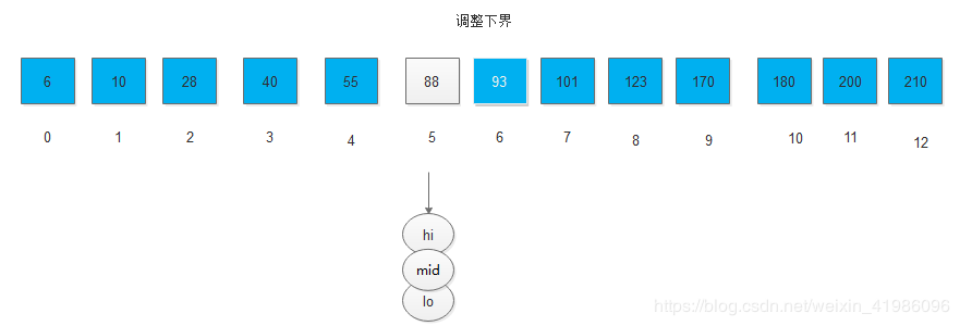 Java數(shù)據(jù)結(jié)構(gòu)實(shí)現(xiàn)折半查找的算法過(guò)程解析