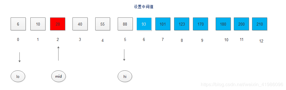 Java數(shù)據(jù)結(jié)構(gòu)實(shí)現(xiàn)折半查找的算法過(guò)程解析