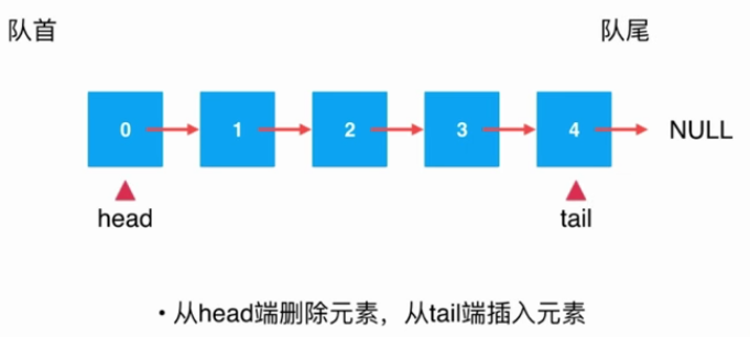 java鏈表應用--基于鏈表實現隊列詳解（尾指針操作）