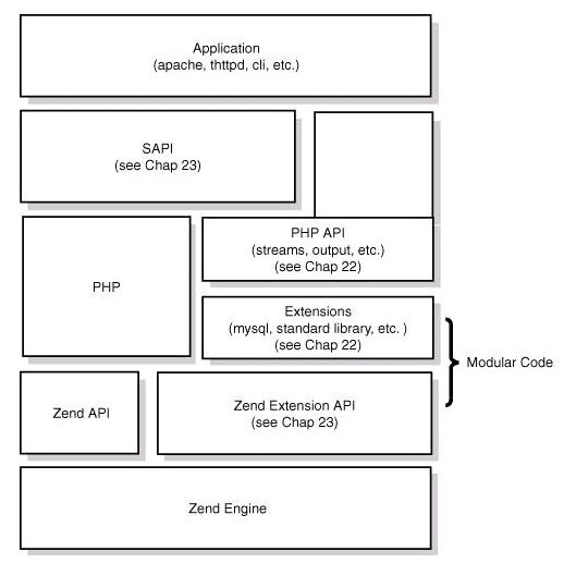 深入解析PHP底層機制及相關(guān)原理