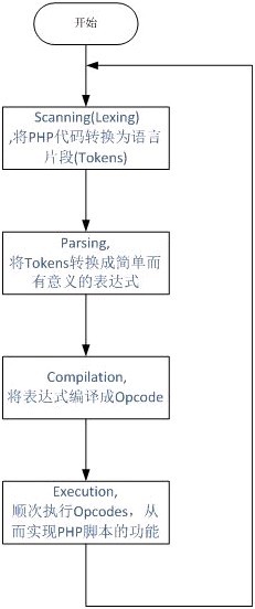 深入解析PHP底層機制及相關(guān)原理