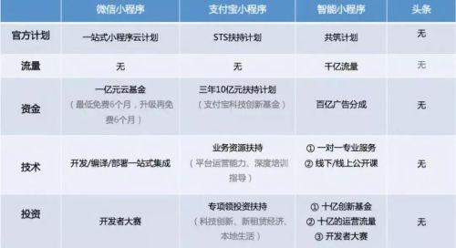 競爭扶持與流量微信小程序平臺可能并非開發(fā)者最佳選擇！