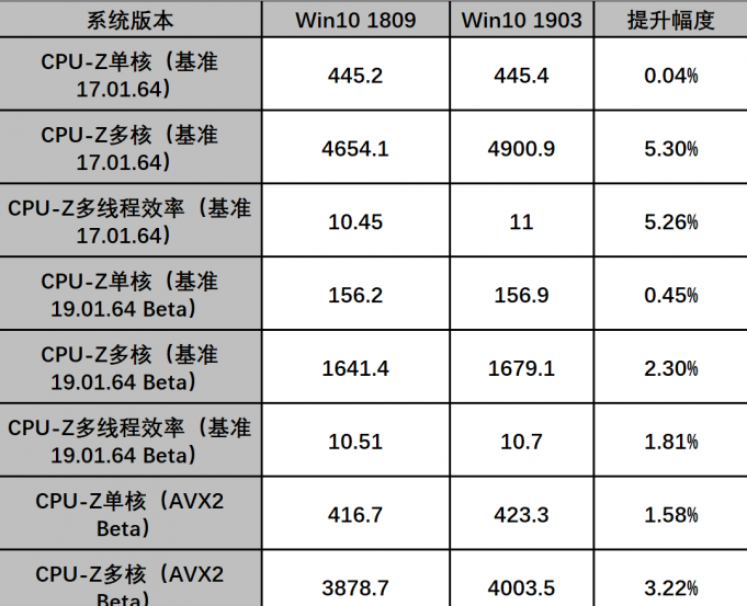 win101909版本對(duì)AMD的優(yōu)化有哪些詳情