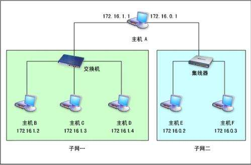 win10默認網(wǎng)關(guān)是什么詳細介紹