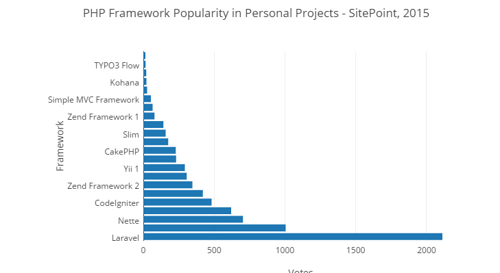 2015 PHP框架調查結果出爐，Laravel最受歡迎！