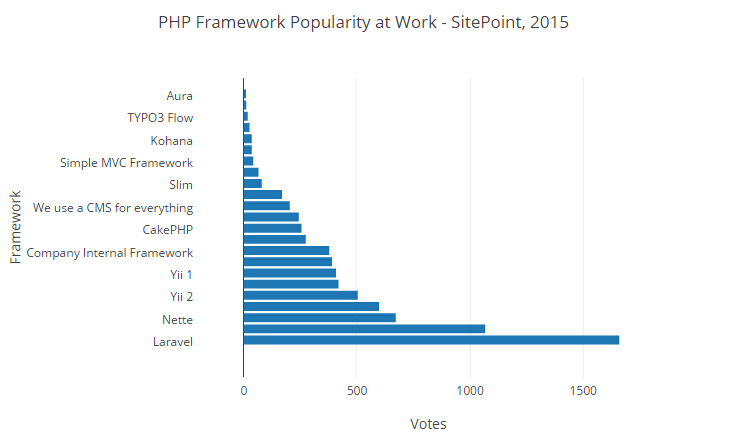 2015 PHP框架調查結果出爐，Laravel最受歡迎！