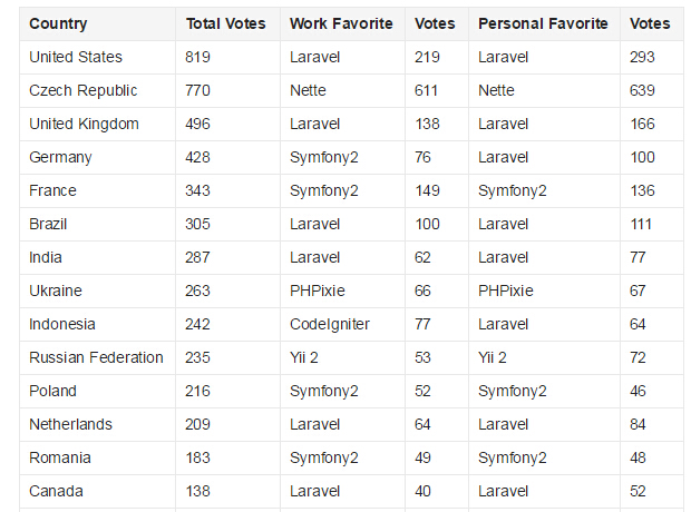 2015 PHP框架調查結果出爐，Laravel最受歡迎！