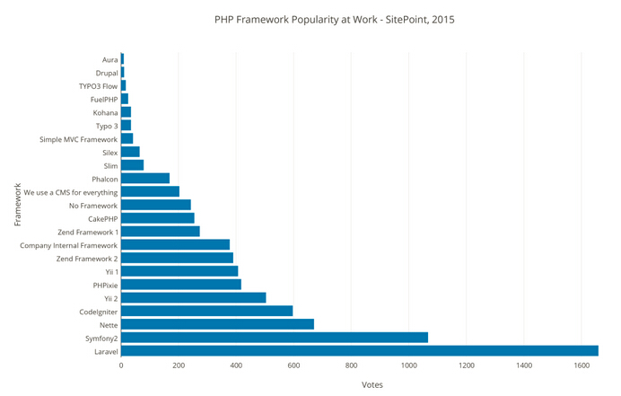 2015 PHP框架調查結果出爐，Laravel最受歡迎！