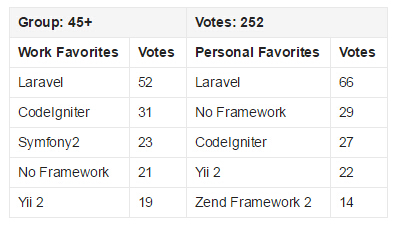 2015 PHP框架調查結果出爐，Laravel最受歡迎！