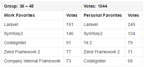2015 PHP框架調查結果出爐，Laravel最受歡迎！