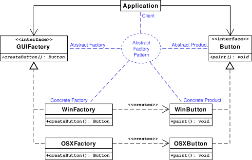 常用設計模式之抽象工廠模式及其PHP實現(xiàn)