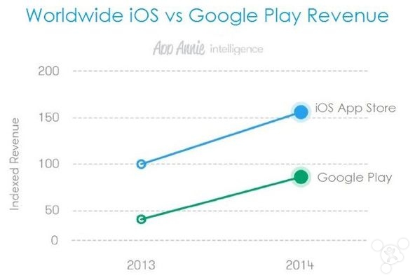 10個 iOS 用戶暫可以嘲笑 Android 的特點(diǎn)