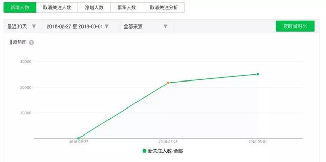 微信生態(tài)圈用戶裂變方法是什么?微信生態(tài)圈用戶裂變方法介紹!