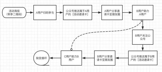 微信生態(tài)圈用戶裂變方法是什么?微信生態(tài)圈用戶裂變方法介紹!