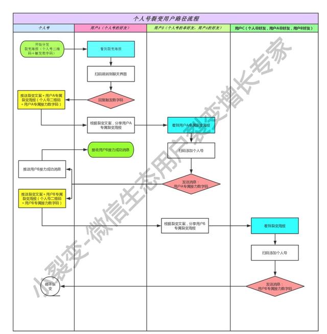 微信生態(tài)圈用戶裂變方法是什么?微信生態(tài)圈用戶裂變方法介紹!