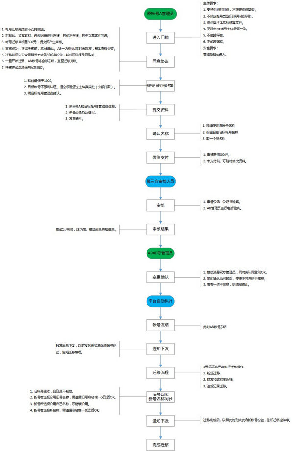 微信公眾號(hào)粉絲如何遷移？微信公眾號(hào)帳號(hào)粉絲遷移方法教程