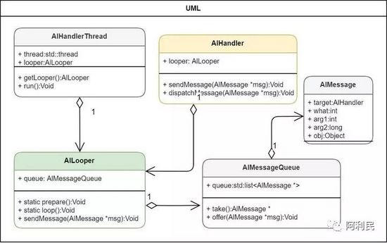 使用C++11實(shí)現(xiàn)Android系統(tǒng)的Handler機(jī)制