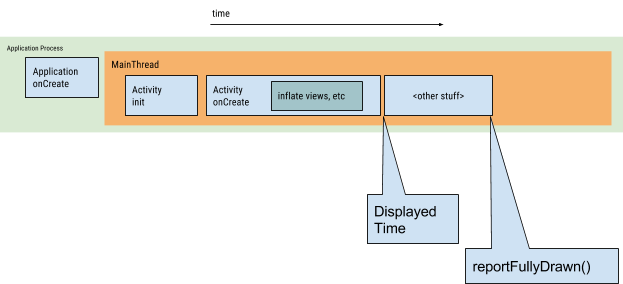 APP啟動(dòng)慢怎么辦，Android官方這樣說(shuō)