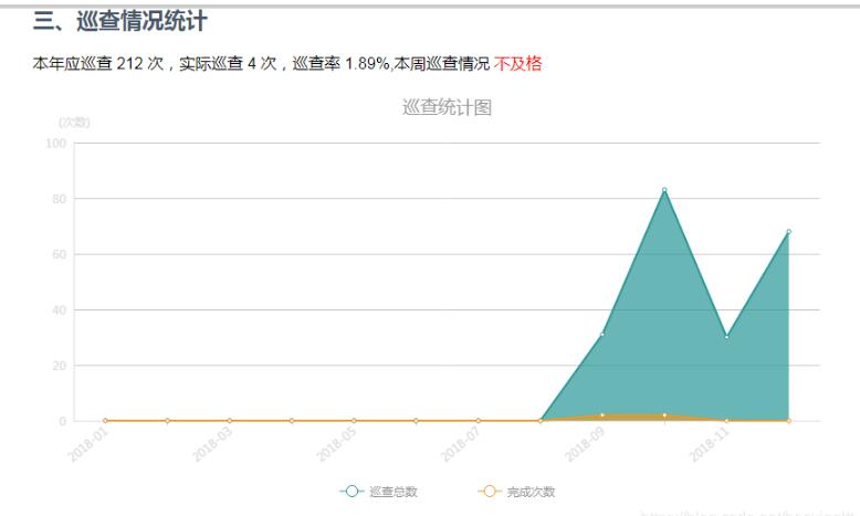 解決echarts vue數(shù)據(jù)更新,視圖不更新問(wèn)題(echarts嵌在vue彈框中)