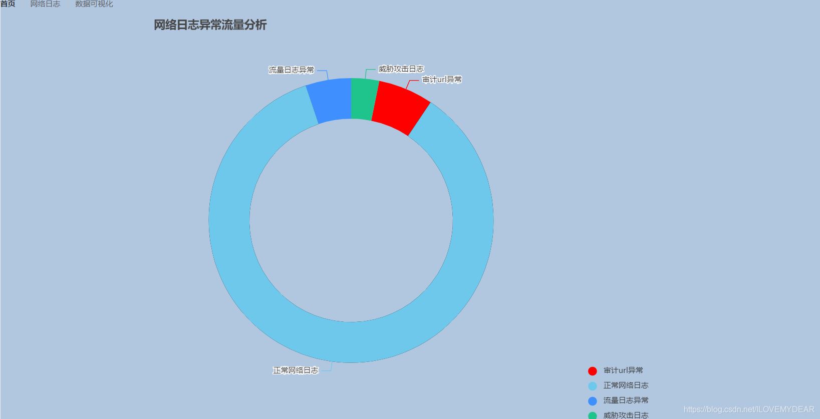 Springboot運用vue+echarts前后端交互實現(xiàn)動態(tài)圓環(huán)圖