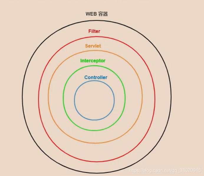 SpringBoot 過濾器、攔截器、監(jiān)聽器對比及使用場景分析