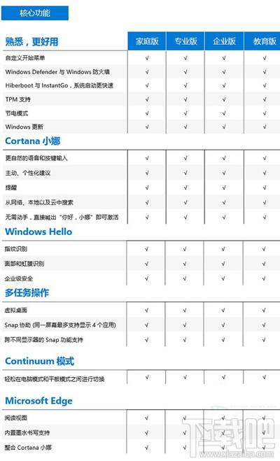 Win10版本區(qū)別 Windows10家庭/專(zhuān)業(yè)/企業(yè)/教育版對(duì)比