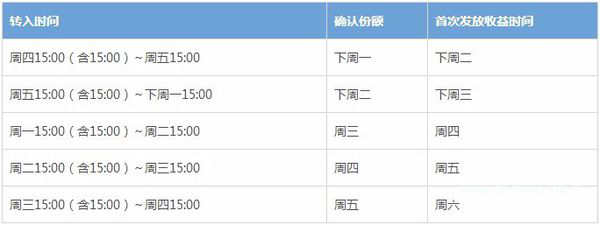 余額寶多少錢才有收益呢？余額寶收益計(jì)算全攻略！