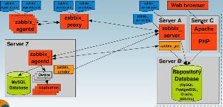 Centos 7 下的 Zabbix3.4 安裝步驟詳解