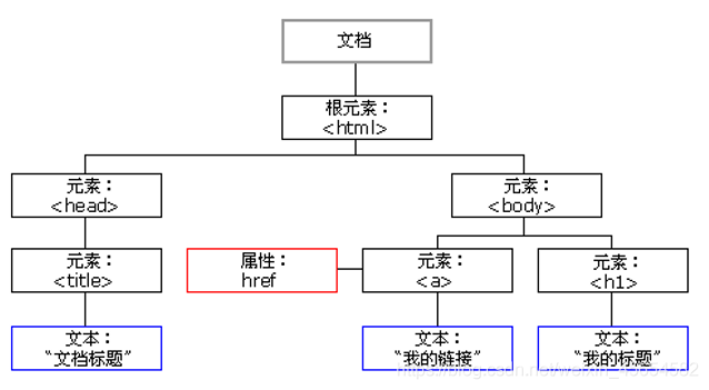 JavaScript WebAPI、DOM、事件和操作元素實(shí)例詳解