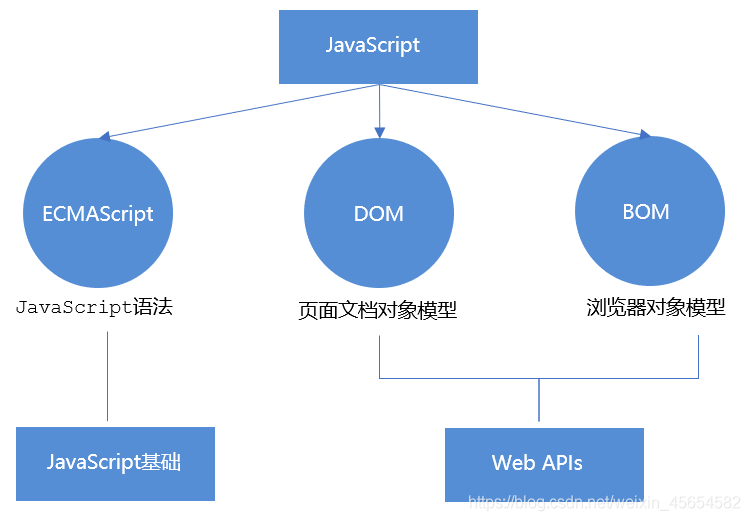 JavaScript WebAPI、DOM、事件和操作元素實(shí)例詳解