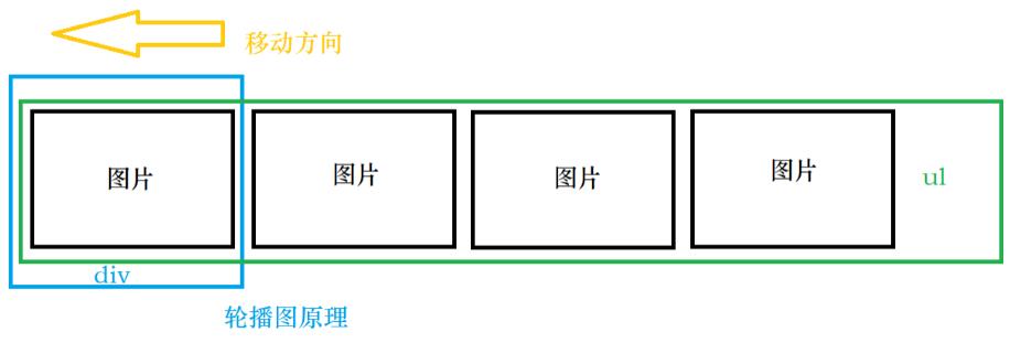 JavaScript Dom實現(xiàn)輪播圖原理和實例
